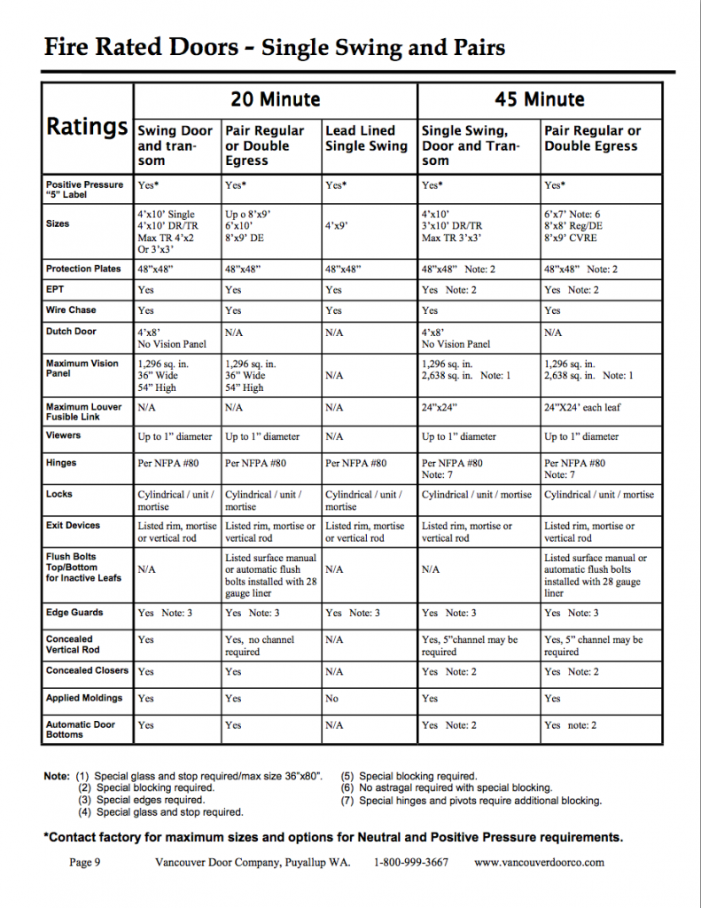 Fire Rated Doors – Single Swing and Pairs | Vancouver Door ...